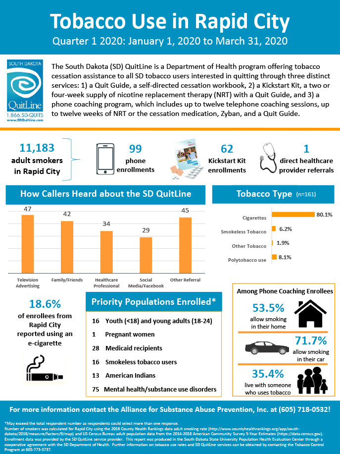 Alliance for Substance Abuse Prevention Inc. Rapid City Q1 2020 Infographic