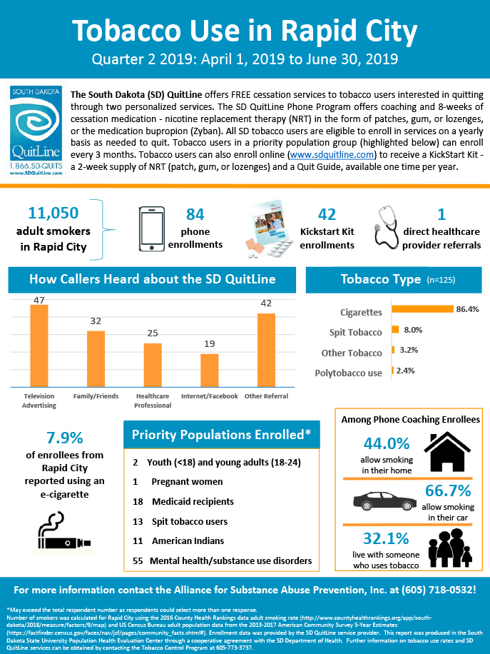 Alliance for Substance Abuse Prevention, Inc. - Rapid City-Q2 2019 Infographic