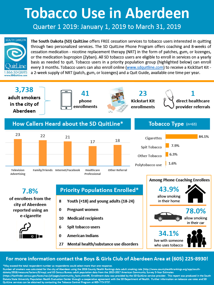 Boys and Girls Club of Aberdeen-Q1 2019 Infographic