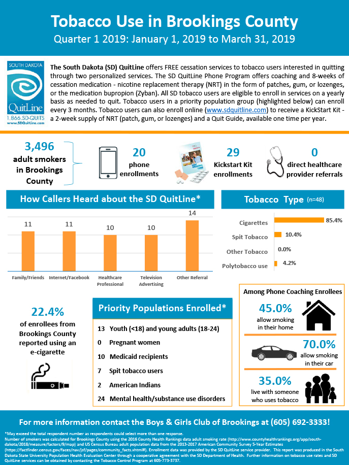 Boys and Girls Club of Brookings-Q1 2019 Infographic