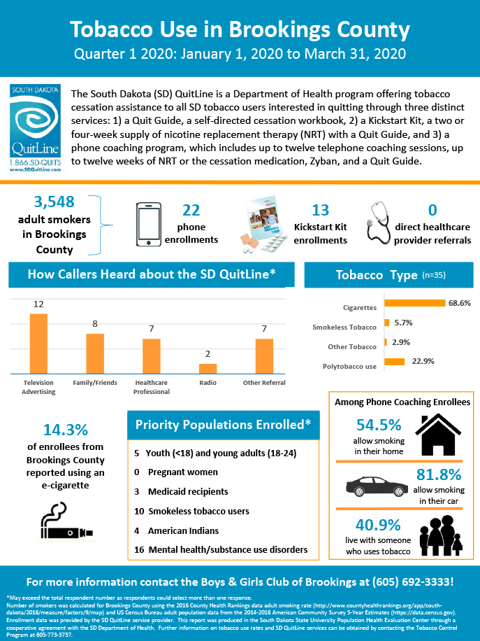 Boys and Girls Club of Brookings-Q1 2020 Inforgraphic