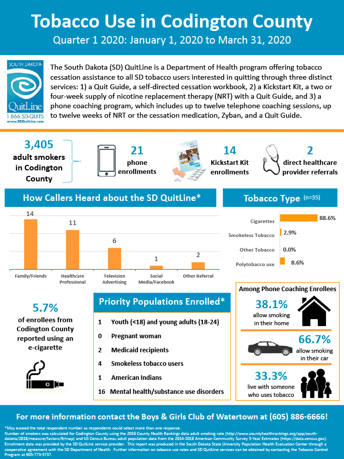 Boys and Girls Club of Watertown - Codington County-Q1 2020 Infographic