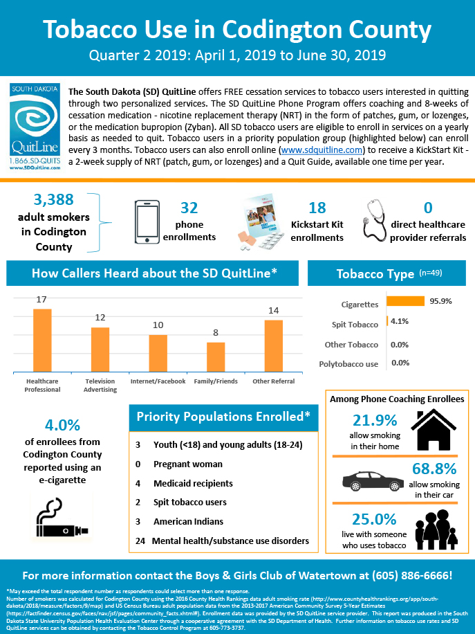 Boys and Girls Club of Watertown - Codington County-Q2 2019 Infographic
