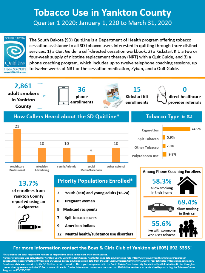 Boys and Girls Club of Yankton - Traditional and Academy-Q1 2020 Infographic