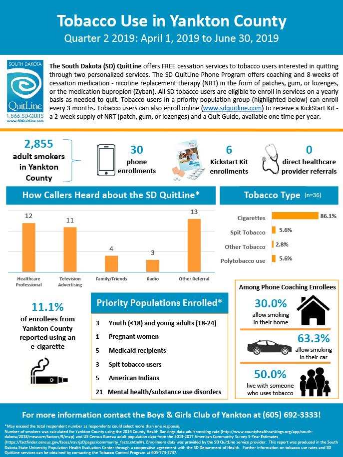 Boys and Girls Club of Yankton - Traditional and Academy-Q2 2019 Infographic