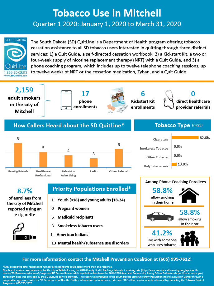 Mitchell Prevention Coalition _Q1 2020 Infographic
