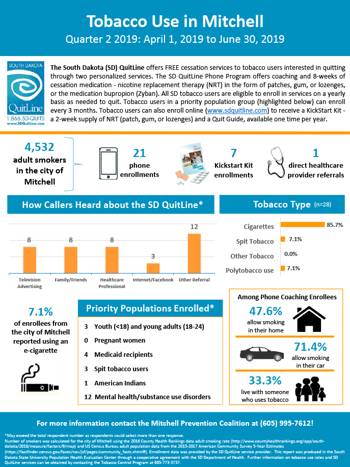 Mitchell Prevention Coalition _Q2 2019 Infographic