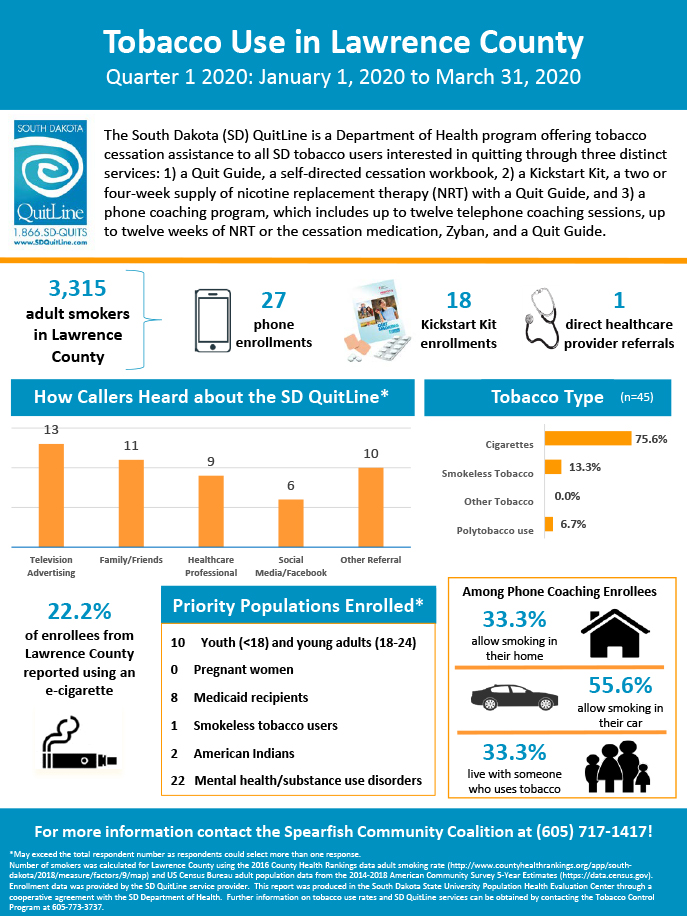 Spearfish Community Coalition - Lawrence County-Q1 2020 Infographic