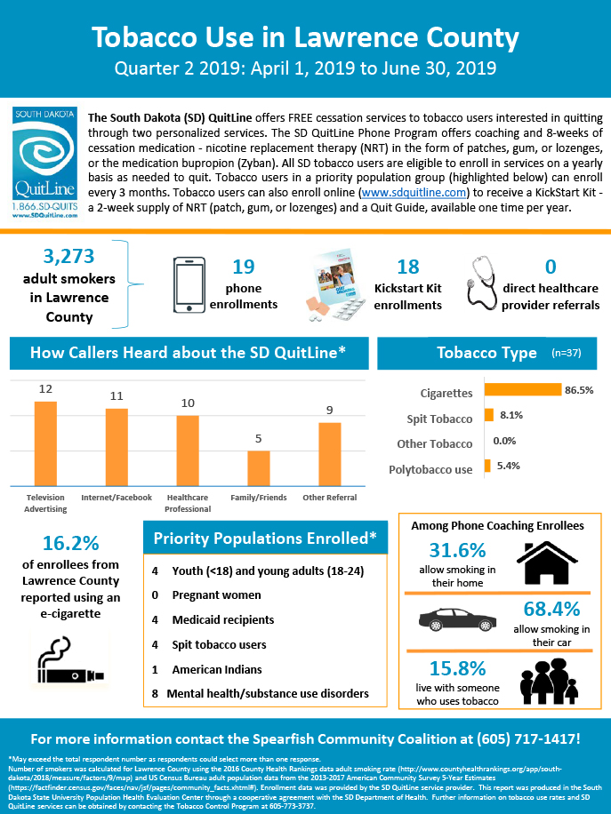 Spearfish Community Coalition - Lawrence County-Q2 2019 Infographic