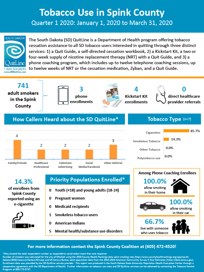 Spink County Coalition _Q1 2020 Infographic