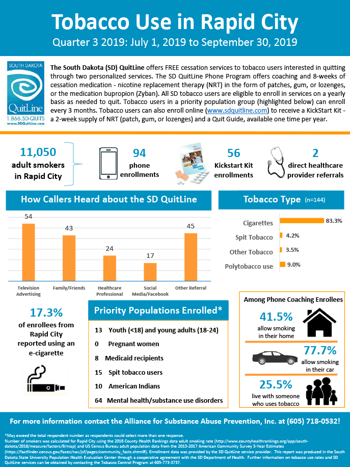 Alliance for Substance Abuse Prevention, Inc. - Rapid City-Q3 2019 Infographic
