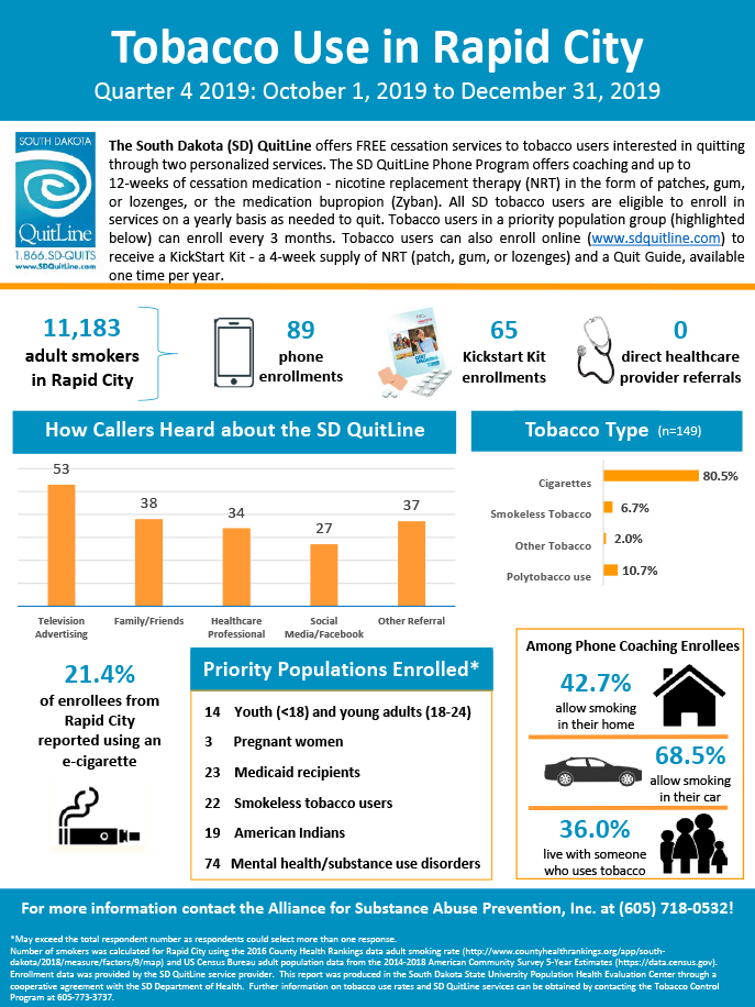 Alliance for Substance Abuse Prevention, Inc. - Rapid City-Q4 2019 Infographic