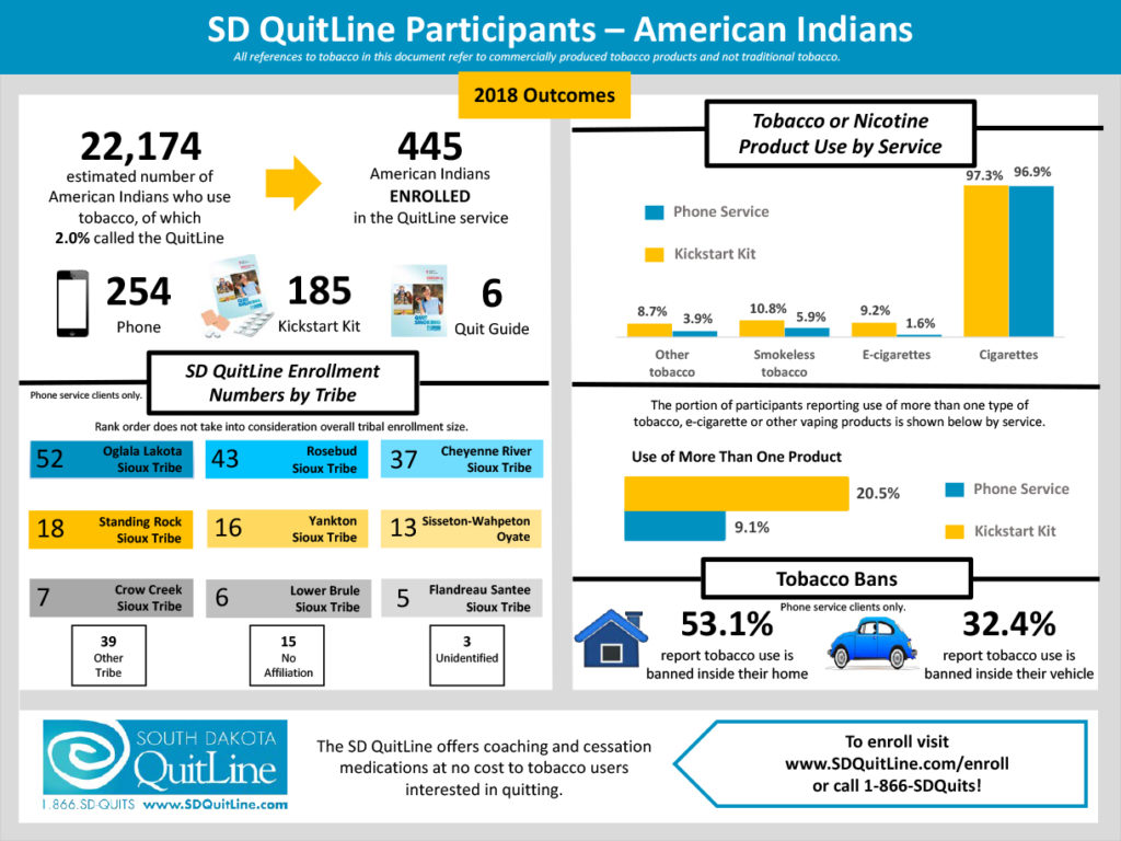 American Indians PP Brief Infographic