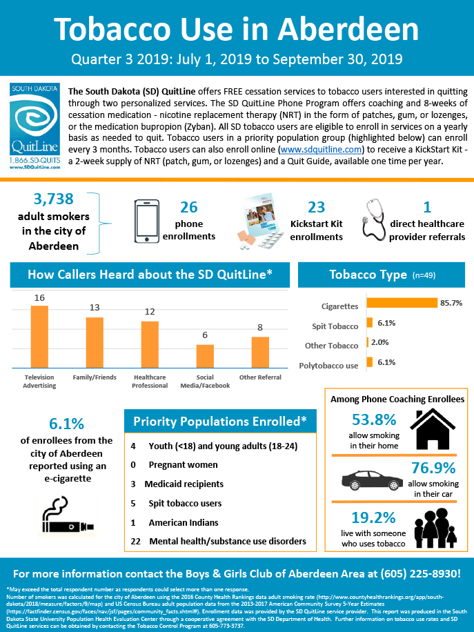 Boys and Girls Club of Aberdeen-Q3 2019 Infographic