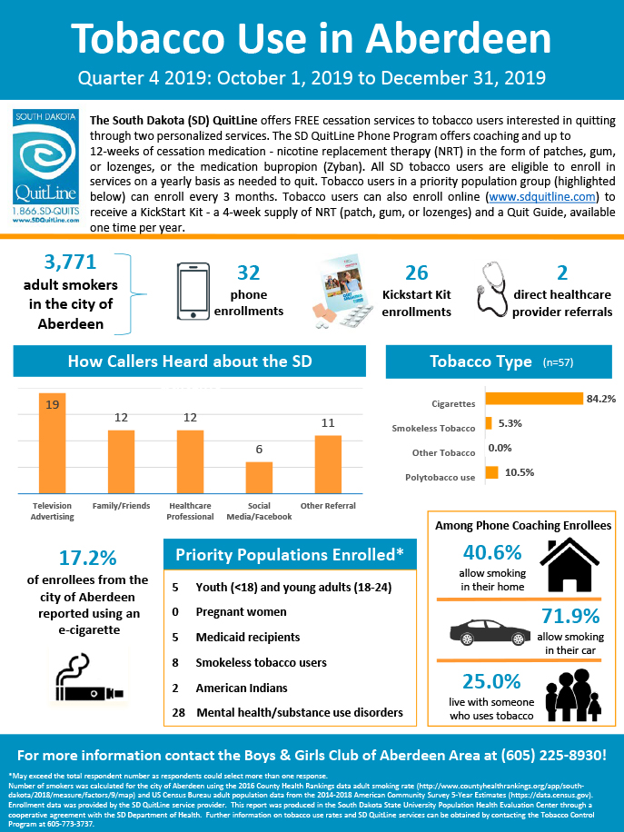 Boys and Girls Club of Aberdeen-Q4 2019 Infographic