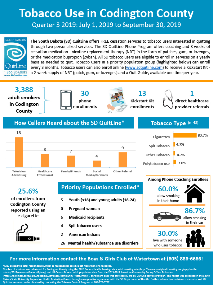 Boys and Girls Club of Watertown - Codington County-Q3 2019 Infographic