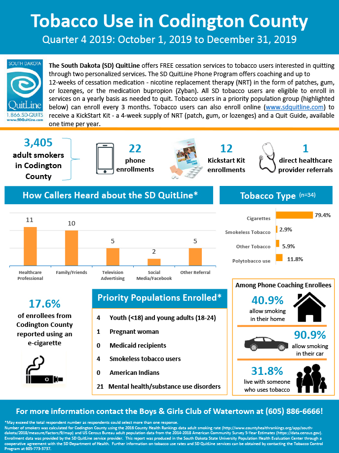 Boys and Girls Club of Watertown - Codington County-Q4 2019 Infographic