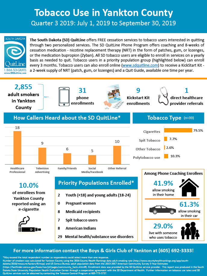 Boys and Girls Club of Yankton - Traditional and Academy-Q3 2019 Infographic