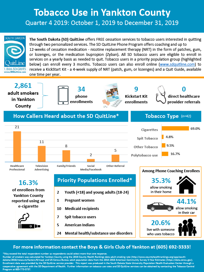 Boys and Girls Club of Yankton - Traditional and Academy-Q4 2019 Infographic