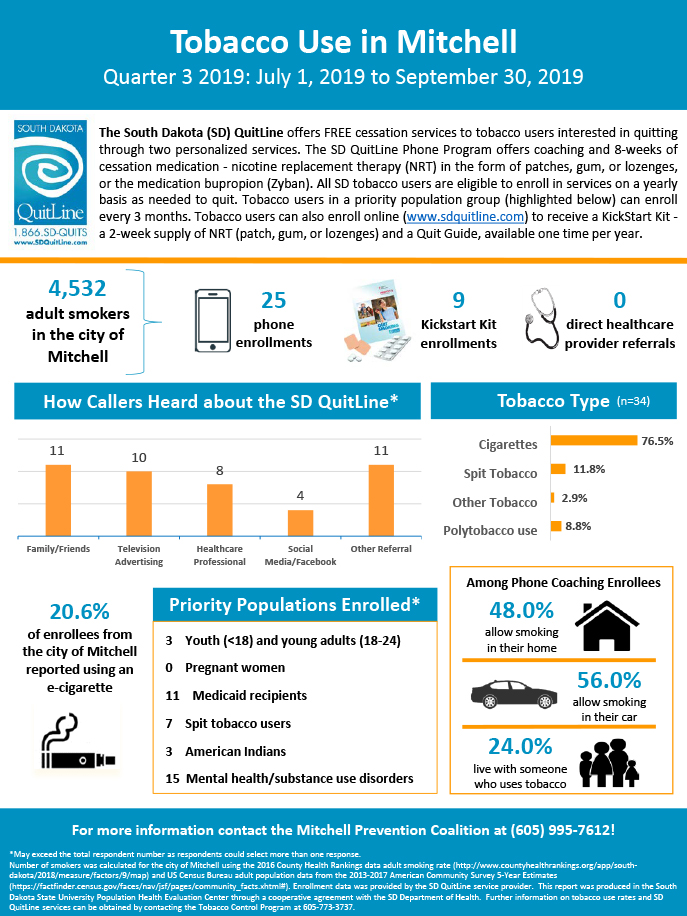 Mitchell Prevention Coalition _Q3 2019 Infographic