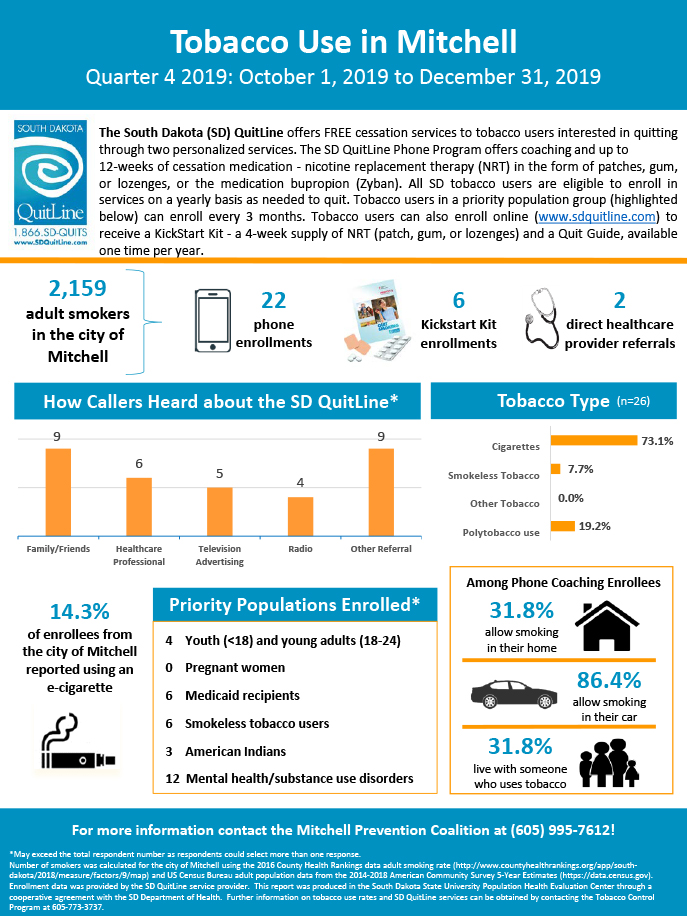 Mitchell Prevention Coalition _Q4 2019 Infographic