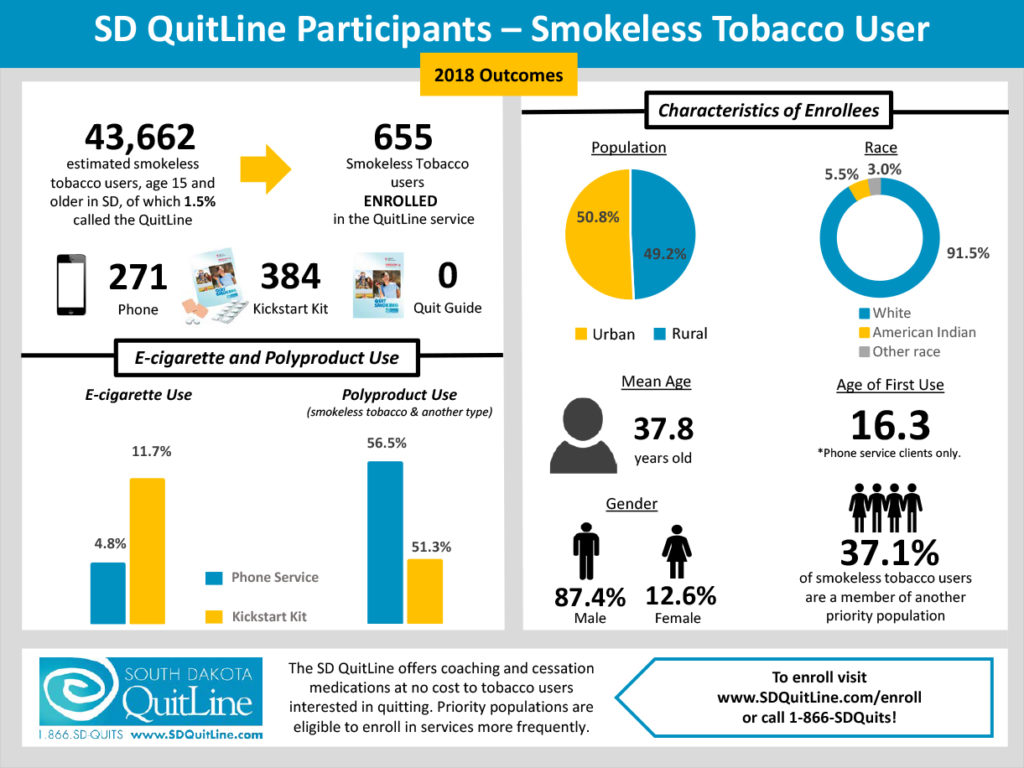 Smokeless Tobacco Users PP Brief Infographic