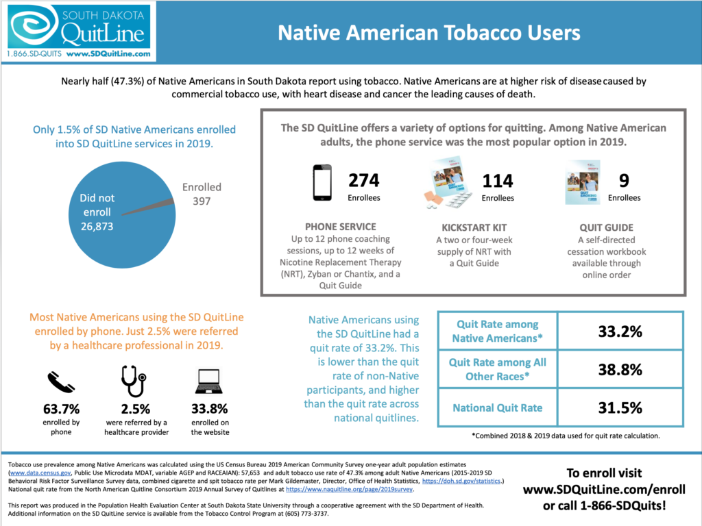 Native American tobacco users infographic